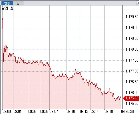 ▲원달러 환율 오전 9시20분 현재 장중 흐름 (체크)