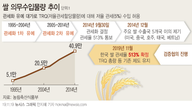 ▲쌀 의무수입물량 추이. (뉴시스)