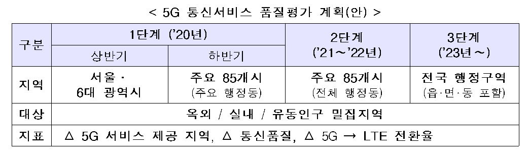▲5G 통신서비스 품질평가 계획안 (과기정통부 제공)