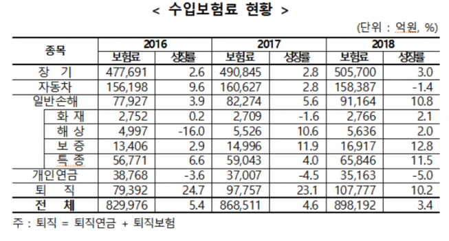 ▲2018년 수입보험료 현황 (표=보험개발원)