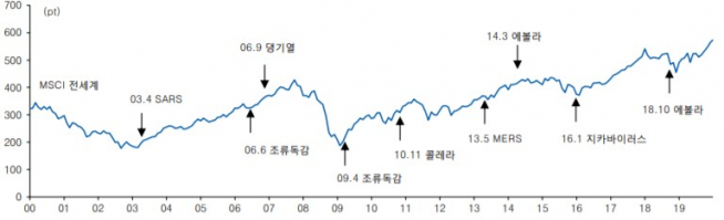 ▲2000년대 발생했던 주요 전염병과 글로벌 증시(MSCI ACW 지수) 추이(자료제공=유안타증권)