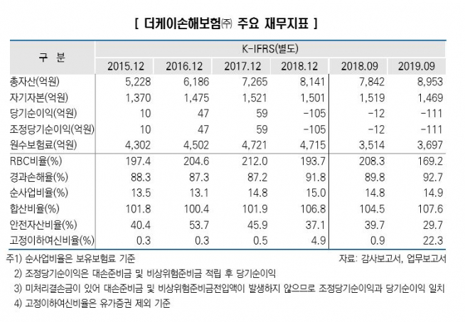 ▲더케이손해보험 주요 재무지표. (출처=한국신용평가)