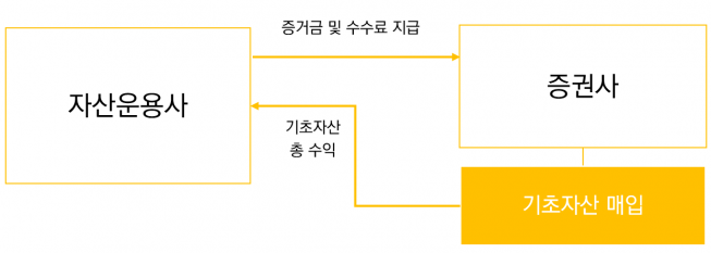 ▲TRS(총수익 스와프) 구조