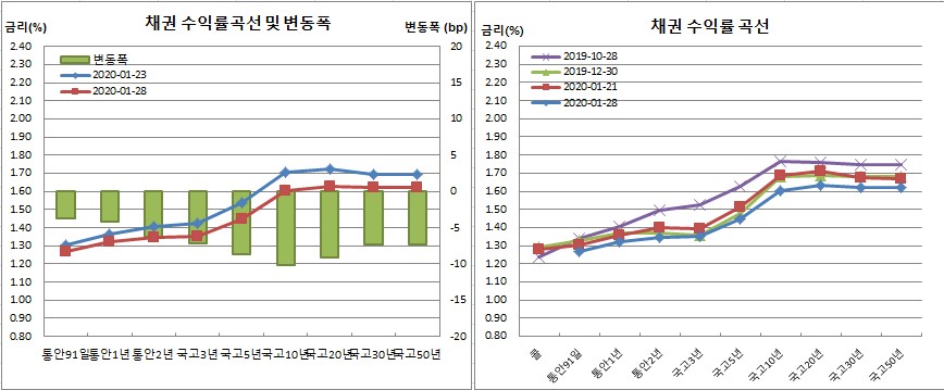 (금융투자협회)