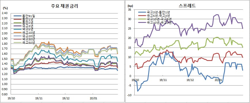 (금융투자협회)