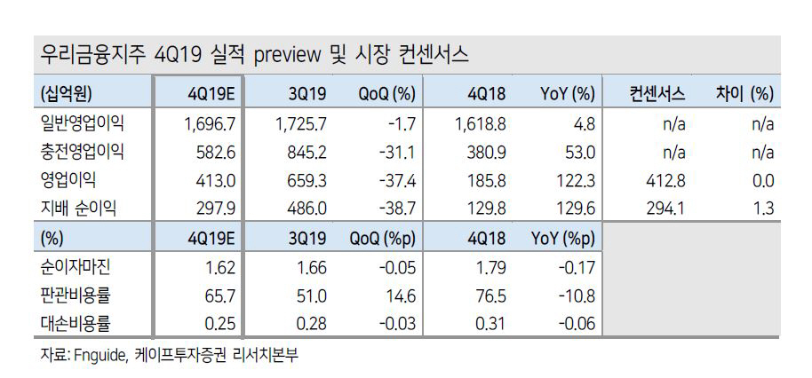 ▲우리금융지주 실적 추정치
(자료 케이프투자증권)