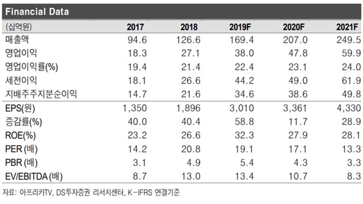▲아프리카TV 실적 현황. 단위: 억 원. (자료=DS투자증권)