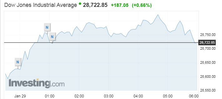 ▲뉴욕증시 다우지수 추이. 28일(현지시간) 종가 2만8722.85. 출처 인베스팅닷컴.