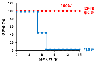 ▲iCP-NI 투여에 의한 급성간염 동물모델의 생존효과(생존율 0% → 100%) (자료제공=셀리버리)