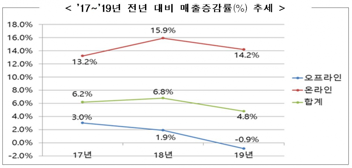 ▲2017~19년 전년 대비 매출증감률(%) 추세 (자료제공=산업통상자원부)