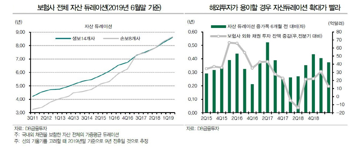 ▲보험사 전체 자산 듀레이션
(자료 DB금융투자)