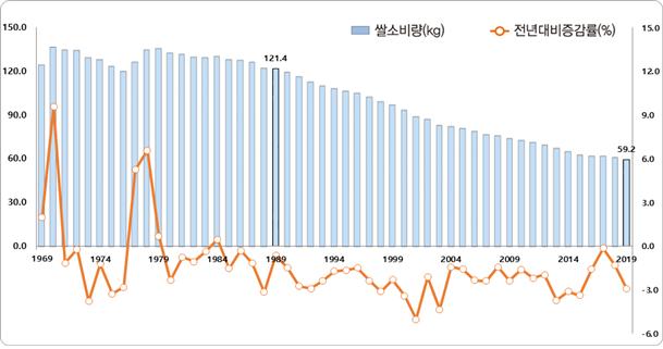 ▲연도별 1인당 쌀 소비량. (자료제공=통계청)