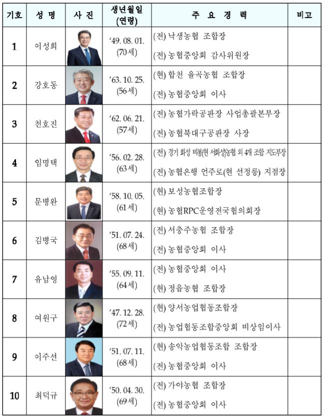 ▲제24대 농협중앙회장선거 후보자 등록 상황. (자료제공=중앙선거관리위원횐)