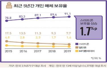 ▲최근 5년간 개인매체 보유율 방송통신위원회 제공