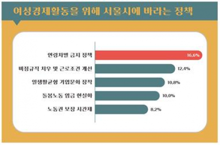 ▲‘서울시 경력단절 여성의 재취업 만족도 및 요인조사 연구’  (표 = 서울시)