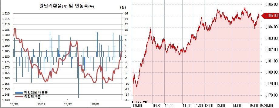 ▲오른쪽은 원달러 장중 흐름 (한국은행, 체크)