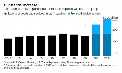 ▲중국의 대미 수입량 추이와 전망. 단위 10억 달러. 출처 블룸버그통신 
