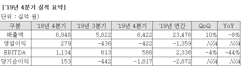 ▲LG디스플레이 4분기 실적. (사진제공=LG디스플레이)
