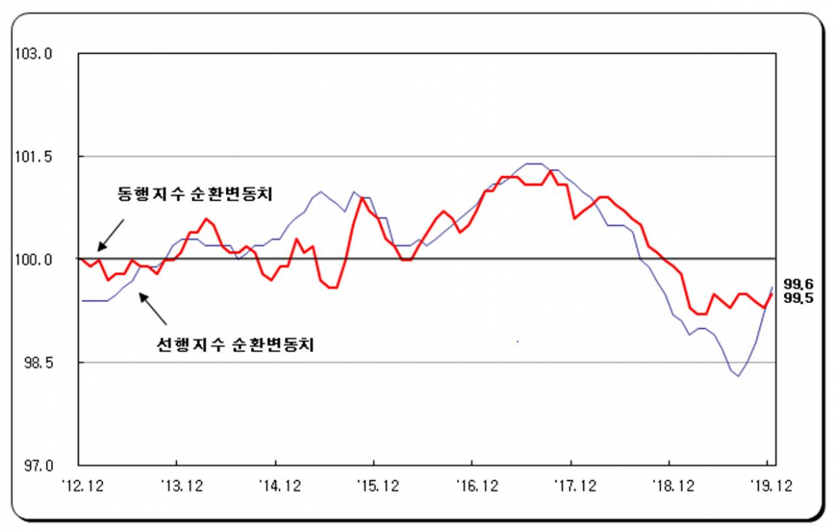 ▲12월 동행지수와 선행지수 순환변동치가 35개월만에 동반 상승했다. 동행지수는 현재 경기를, 선행지수는 향후 경기를 보여준다. (출처=통계청)