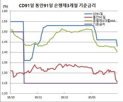 ▲1월30일 종가 기준 (한국은행, 금융투자협회)