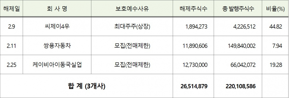 ▲2020년 2월 중 유가증권시장 의무보호예수 해제주식 내역. (자료=한국예탁결제원)