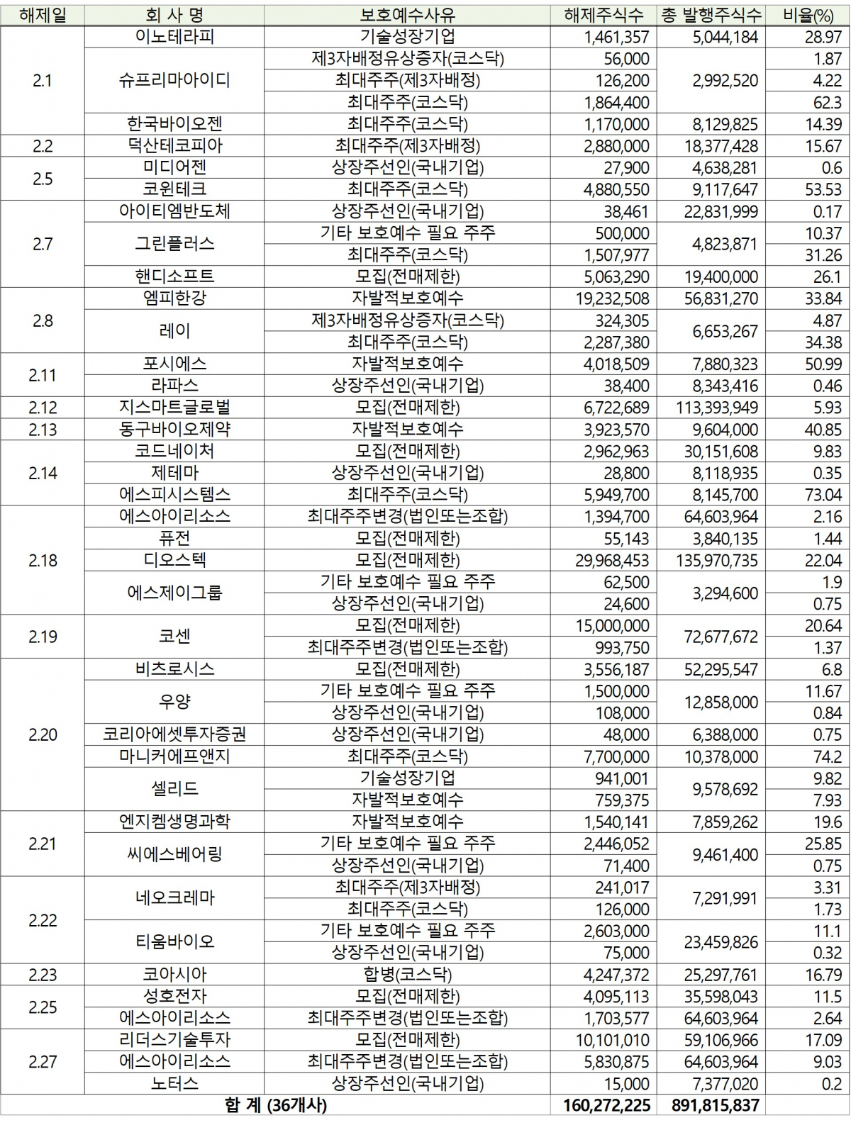 ▲2020년 2월 중 코스닥 의무보호예수 해제주식 내역. (자료=한국예탁결제원)