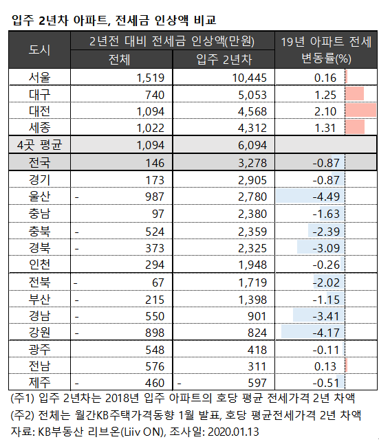 (자료 제공=KB부동산 리브온)