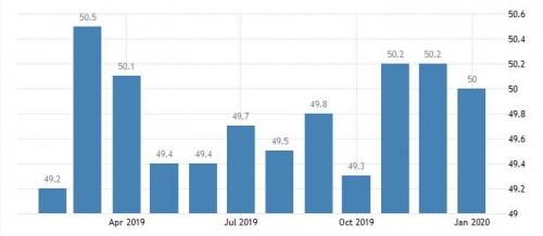 ▲중국 제조업 PMI 추이. 1월 50.0. 출처 트레이딩이코노믹스
