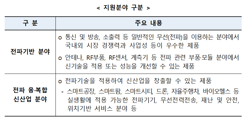 ▲전파산업 중소기업 제품화 지원분야 구분. (사진제공=과학기술정보통신부)