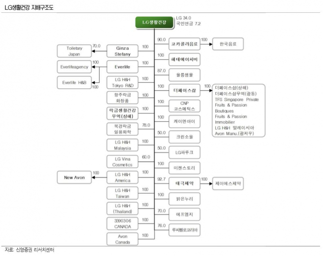 ▲LG생활건강 지배구조도. (출처=신영증권 리서치센터)
