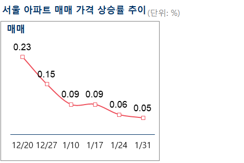 (자료 제공=부동산 114)