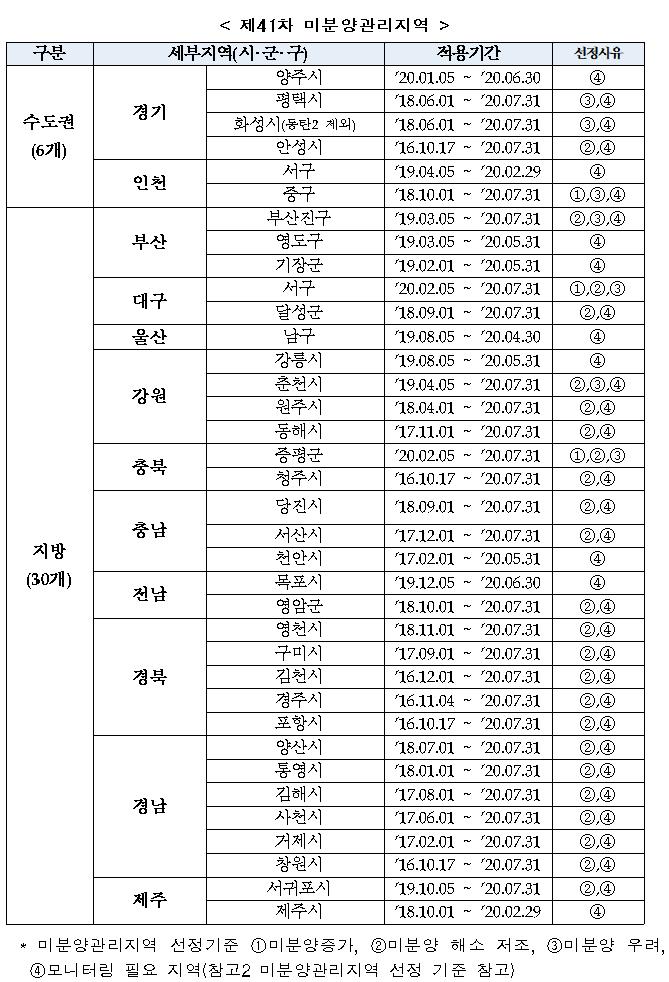 (자료 제공=주택도시보증공사)