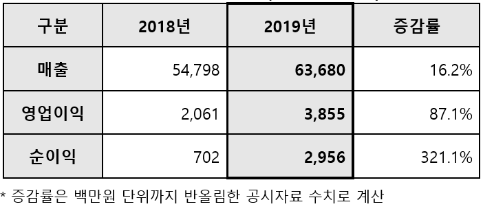 ▲삼성엔지니어링 2019년 실적.  (자료제공=삼성엔지니어링)