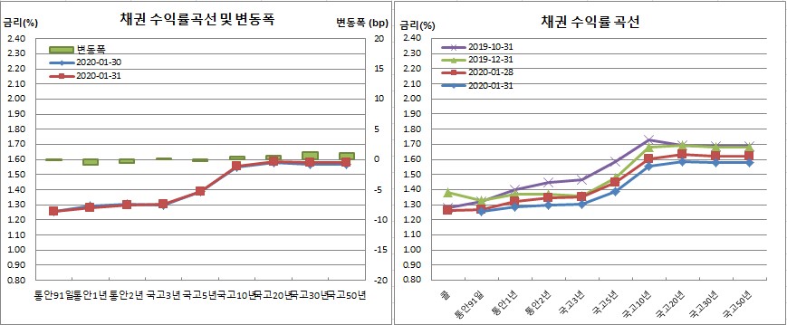 (금융투자협회)