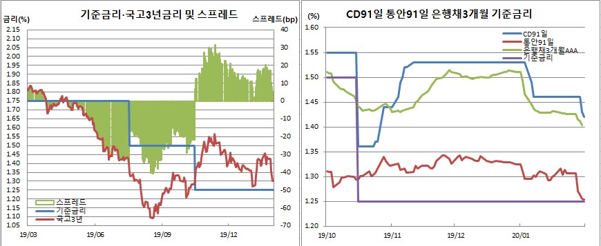 (한국은행, 금융투자협회)
