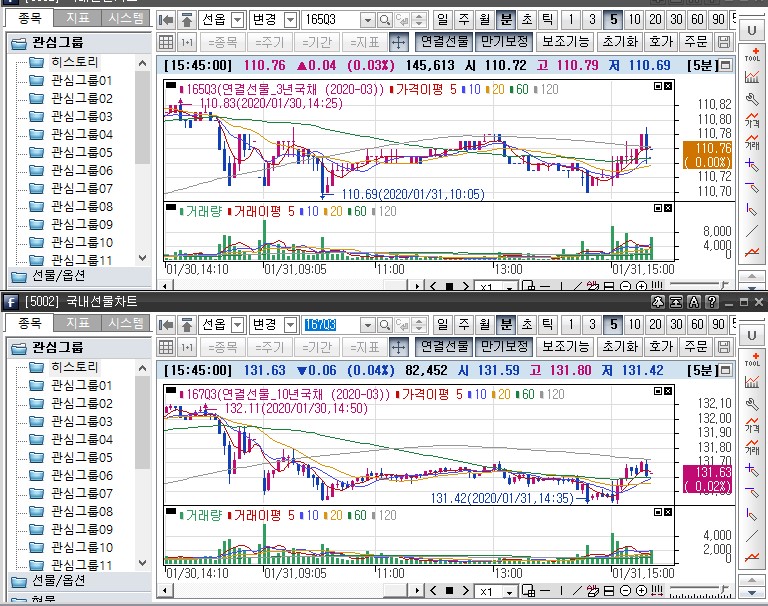 ▲국채선물 장중 흐름. 위는 3년 선물 아래는 10년 선물 (삼성선물)
