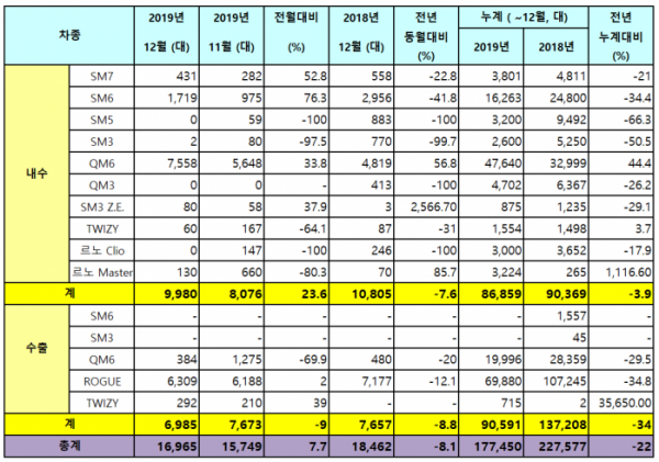 ▲르노삼성자동차 2019년 연간 판매실적  (사진제공=르노삼성차)