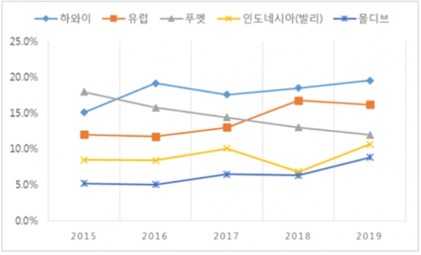 ▲2015~2019 인기 신혼여행지 TOP5. (자료제공=하나투어)