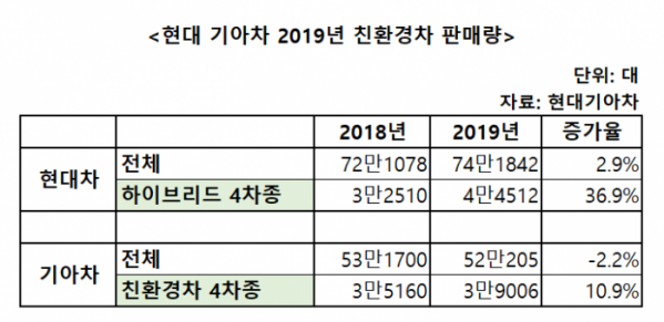 ▲현대차의 하이브리드(HEV) 4개 차종은 지난해 총 4만4512대가 판매됐다. 기아차의 친환경 4개 차종(HEVㆍPHEVㆍEV)도 전년 대비 10.9% 늘어난 3만9006대가 팔렸다.  (자료=현대ㆍ기아차)