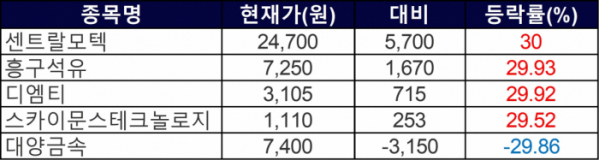 ▲3일 상한가 및 하한가 종목들. (자료=한국거래소)