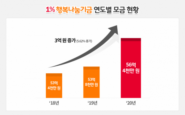 ▲SK이노베이션 '1% 행복나눔기금' 연도별 모금 현황  (사진제공=SK이노베이션)