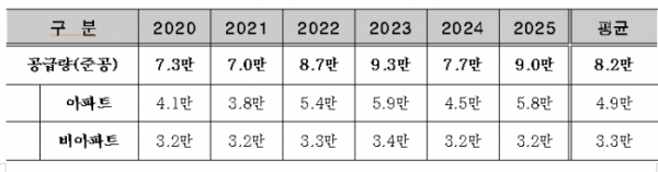▲2020~2025년 서울 주택 공급 전망. (자료 제공=서울시)