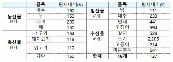 ▲16개 성수품 공급확대 방안. (자료제공=기획재정부)