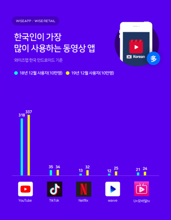 ▲한국인이 가장 많이 사용하는 동영상 앱.  (사진제공=와이즈앱)