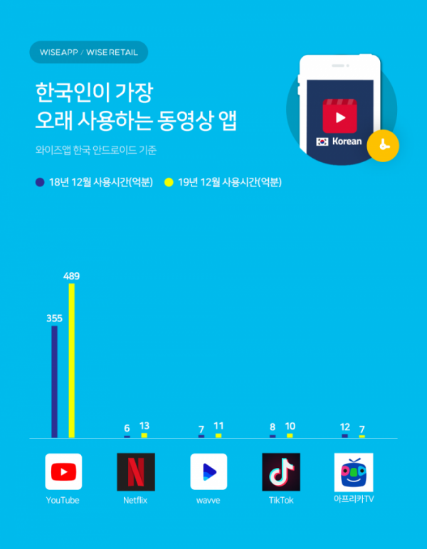 ▲한국인이 가장 오래 사용하는 동영상 앱.  (사진제공=와이즈앱)