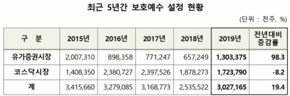 (자료=한국예탁결제원)