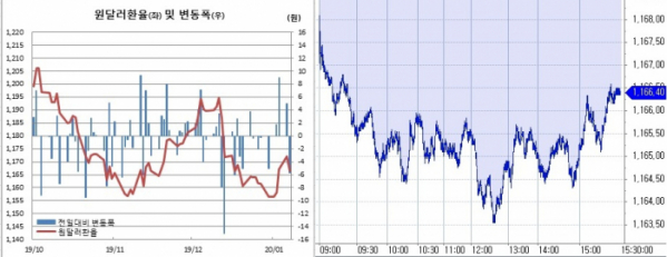 ▲오른쪽은 원달러 장중 흐름 (한국은행, 체크)
