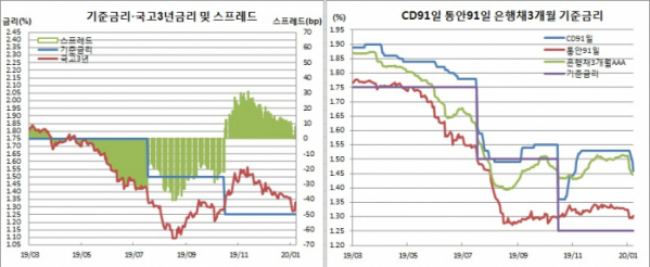 (한국은행, 금융투자협회)