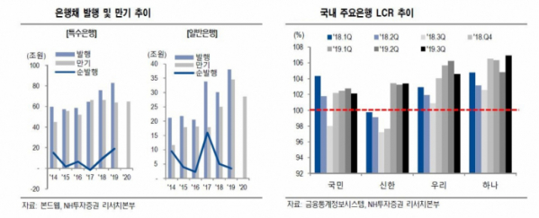 ▲은행 발행 및 만기 추이 (자료 NH투자증권)