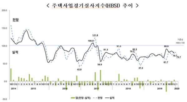 ▲주택사업경기실사지수(HBSI) 추이. (자료 제공=주택산언엽구원)